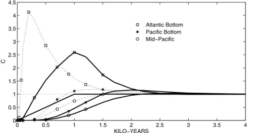 Fig. 7. Neumann-pulse boundary condition applied in the North Atlantic: 1000-yr pulse (solid lines) and 1-yr pulse (dashed lines)