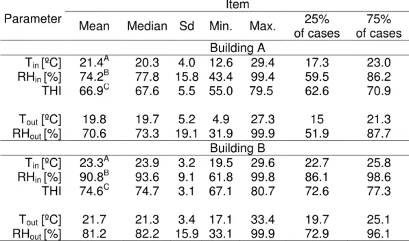 Tabela  2.  rednia  temperatura  i  wilgotno   wzgl dna  powietrza  oraz  THI   w badanych budynkach w uj ciu parametrów statystycznych 