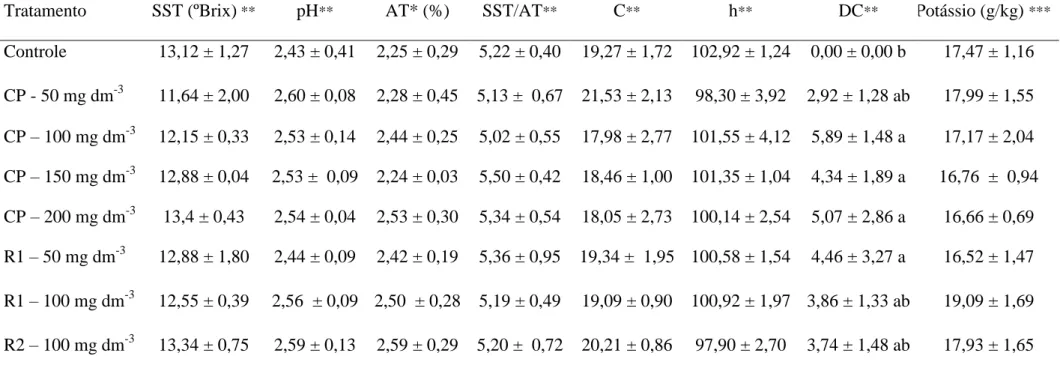 Tabela 1. Valores Médios de Sólidos Solúveis Totais (SST), pH, Acidez Titulável (AT), Relação entre Sólidos Solúveis Totais e Acidez Titulável (SST/AT),  Saturação de Cor (C), Tonalidade de Cor (h), Diferença de Cor (DC) e concentração de potássio em polpa