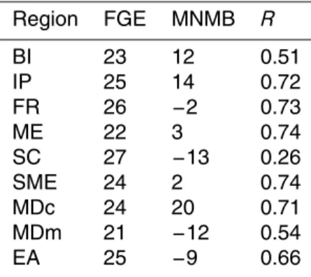 Table 1. Annual statistics of near surface ozone for the MACC reanalysis (2003–2012) over the di ff erent European subregions