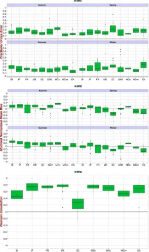 Figure 2. Average 2003–2012 seasonal FGE (top), MNMB (middle) and annual R (bottom) of near surface ozone for the di ff erent European subregions of the MACC reanalysis