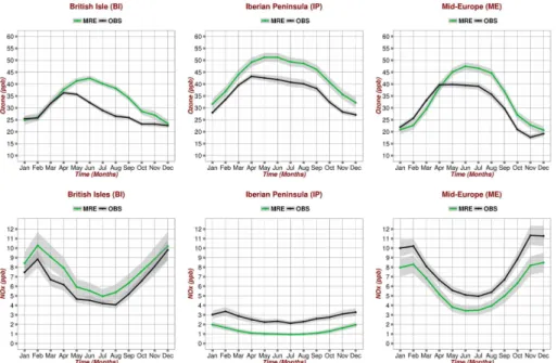 Figure 9. Mean annual cycle of near surface O 3 (top panel) and NO x (bottom panel) based on observations (solid black line) and MRE (green line) for the subregions BI, IP, ME over the period 2003–2012.