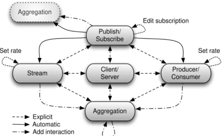 Fig. 6 presents the transitions of the state machine dedicated  to this type of reconfigurations
