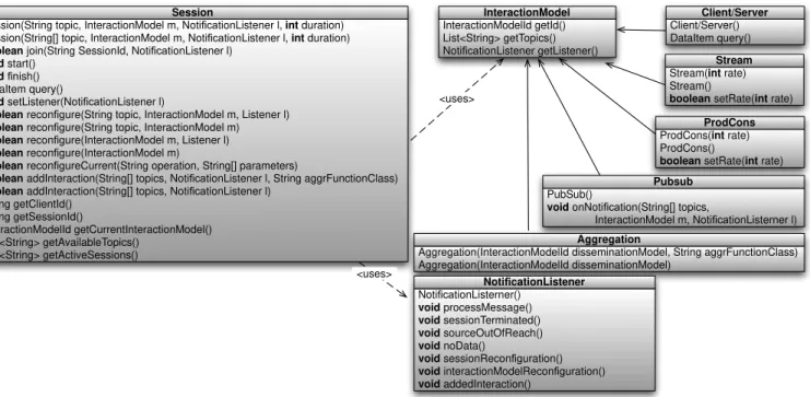 Fig. 7.  API's simplified class diagram. 