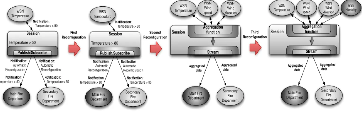 Fig. 8.  Dynamic reconfigurations in a session context. 