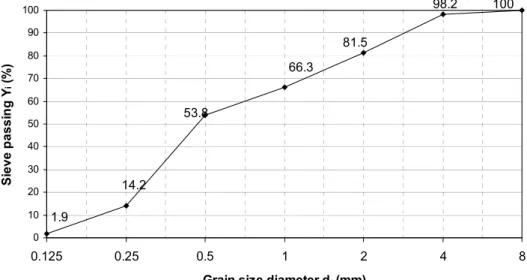 Figure 1. Grain size distribution curve of natural river aggregate.