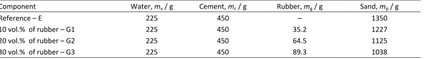 Table 3. Quantities of component materials for mortar mixes 