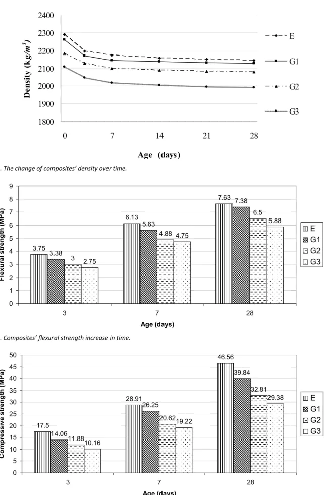 Figure 3. The change of composites’ density over time. 