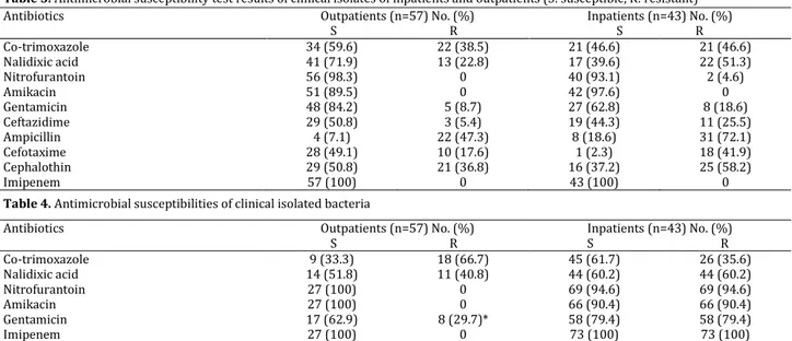 Figure  1.  PCR  products  of  CTX-M  type  extended-spectrum              β -lactamases  producing isolates  on  1%  agarose  gel (Pos:  positive  control, Neg: negative control, M: marker 100 bp) 