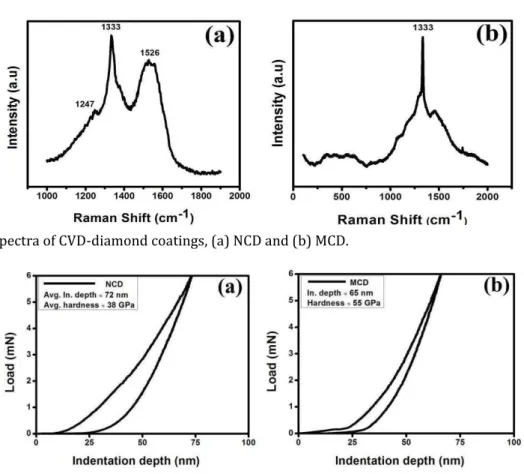 Fig. 2. Raman spectra of CVD-diamond coatings, (a) NCD and (b) MCD. 