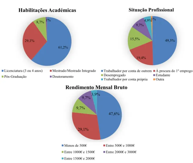 Figura 18 - Caracterização da amostra quanto às habilitações académicas, situação  profissional e rendimento mensal bruto