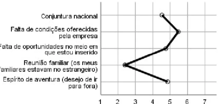 Figura 21 - Importância média atribuída às CP’s relativas à saída de Portugal