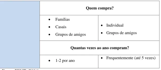 Tabela 4 - Perfil do turista de natureza  soft vs natureza hard no âmbito dos hábitos de  uso 