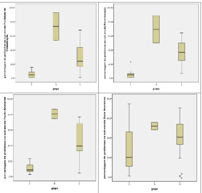 Figura 1. Escores nas sub-escalas APHAB (mediana, quartis 1 e 3 e valores  adjacentes) para os grupos C, N e Q