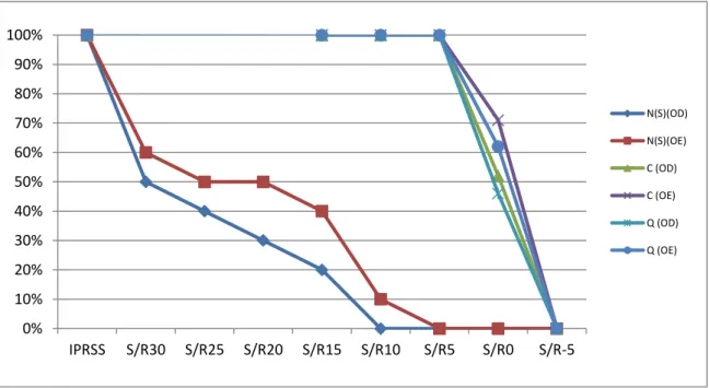 Figura 2. Comparação do Índice de Reconhecimento de Sentenças em diferentes  relações sinal/ruído do participante S (grupo N), em relação à mediana do índice 