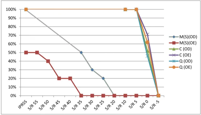 Figura 3. Índice de Reconhecimento de Sentenças em diferentes relações  sinal/ruído do participante M (grupo N), em relação à mediana  