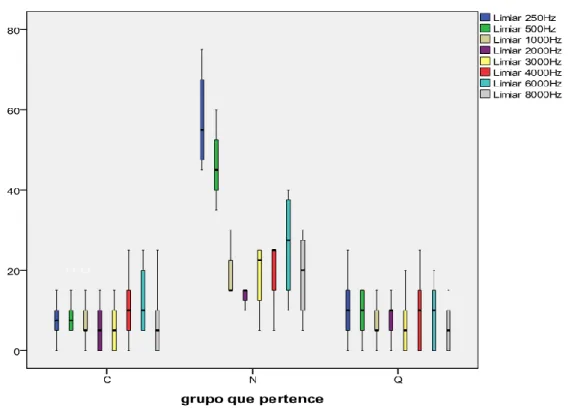 Figura 4. Limiares tonais (mediana, quartis 1 e 3 e valores adjacentes) para  frequências de 250 a 8000Hz dos grupos Q, C e N