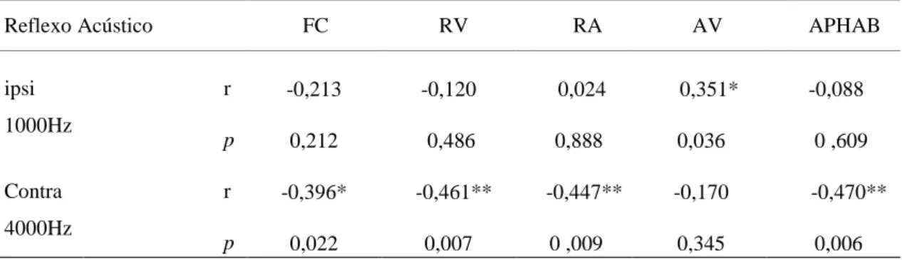 Tabela 7. Correlação entre a escala APHAB e os reflexos acústicos ipsilaterais  em 1000Hz e contralaterais em 4000Hz