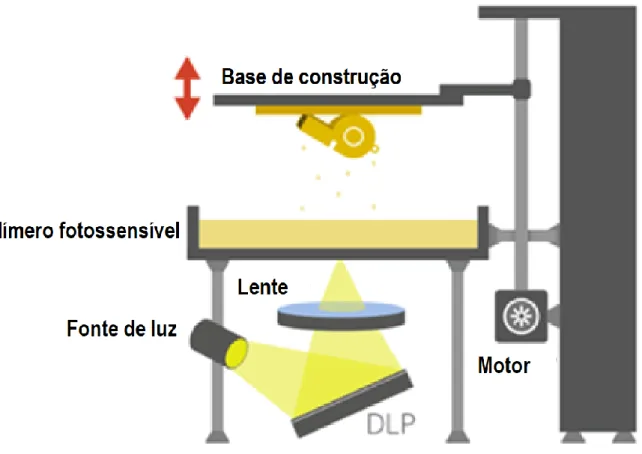 Figura 29 – Processo de fabricação por DLP [66] 
