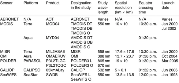 Table 1. Ground-based and spaceborne atmospheric aerosol products analyzed in the study.