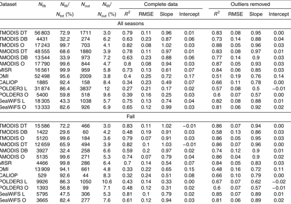 Table 3. Statistics of the studied aerosol data sets based on all AERONET stations during the period of 7 June 2006 and 11 December 2010