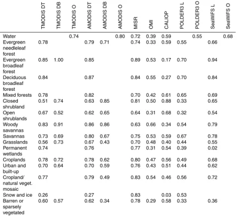 Table 4. Linear fit correlation coe ffi cient (R 2 ) between the collocated spaceborne and ground- ground-based observations of AOD estimated at the stations that coincide with di ff erent IGBP land cover types