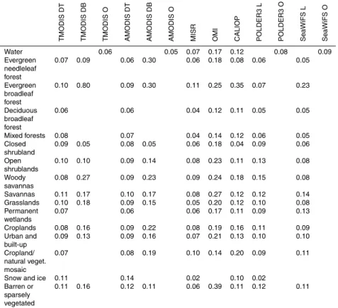 Table 5. Root mean square error (RMSE) between the collocated spaceborne and ground- ground-based observations of AOD estimated at the stations that coincide with di ff erent IGBP land cover types