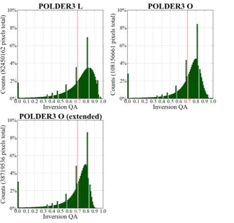 Fig. 3. The total quantities of POLDER3 Land (“L”) and Ocean (“O”) pixels based on different values of “Quality of Inversion” flag during the analyzed period of July 2006–December 2010.
