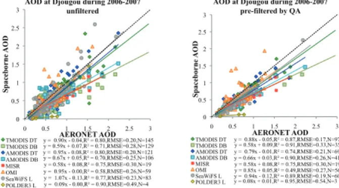 Fig. 5. Impact of QA screening on the statistical properties of AOD retrieved by di ff erent sen- sen-sors over Djougou, Benin
