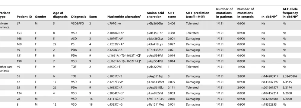 Table 1. The rare variants identified in DLC1 isoform 1.