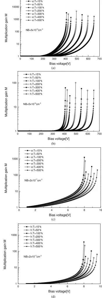 Fig. 1.  Electron and  hole  initiated gain  versus  bias  voltage  for  APD at  various  temperatures  in  the  range  of  15°K  &lt;  T  &lt;  500°K  (a)  and  (b)  with  NB=5×10 14 cm -3 ,  (c)  and  (d)  with  NB=2×10 17 cm -3 