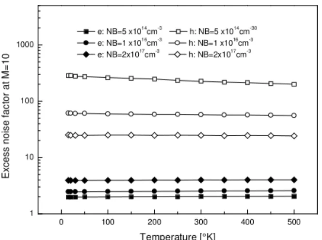 Fig. 5. Excess noise  factor F at a gain M=10 as a function  of temperature. 