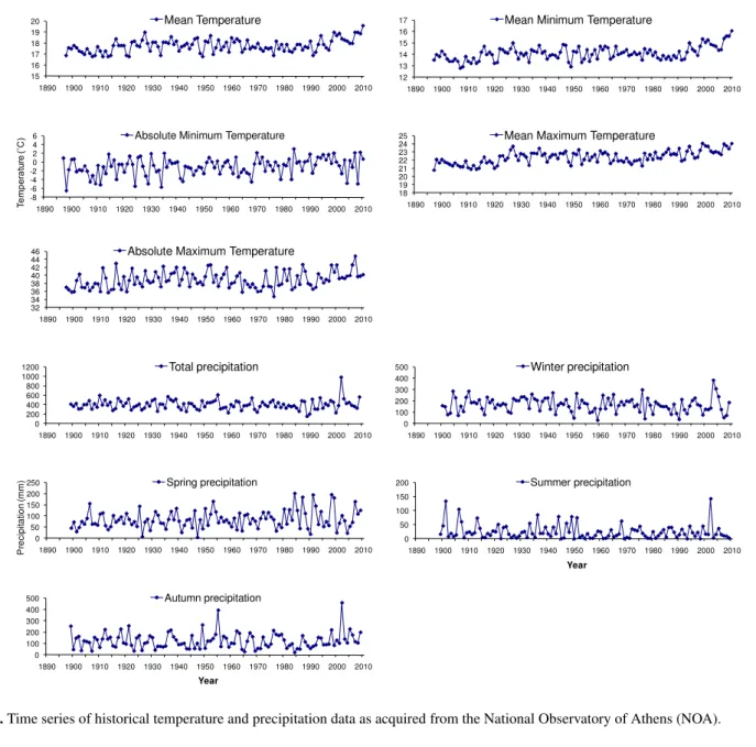 Fig. 2. Time series of historical temperature and precipitation data as acquired from the National Observatory of Athens (NOA).