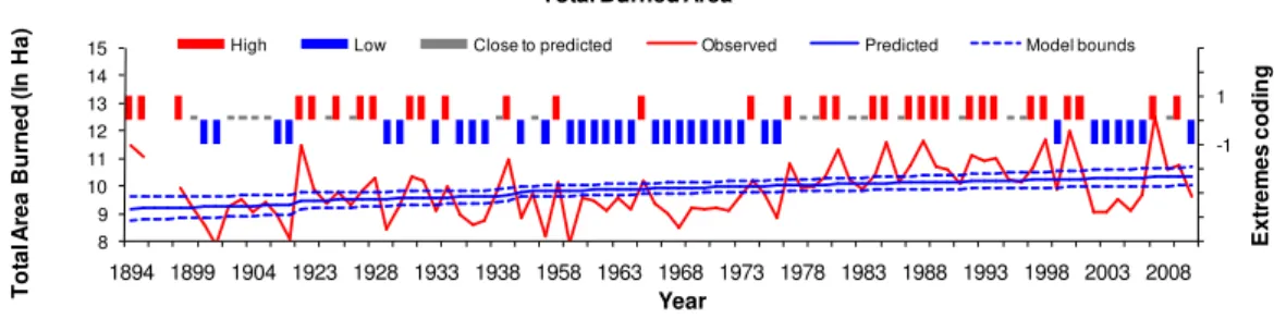 Fig. 3. Trend lines and the 95 % confidence intervals of the trend line of fire occurrence statistics (burned area)