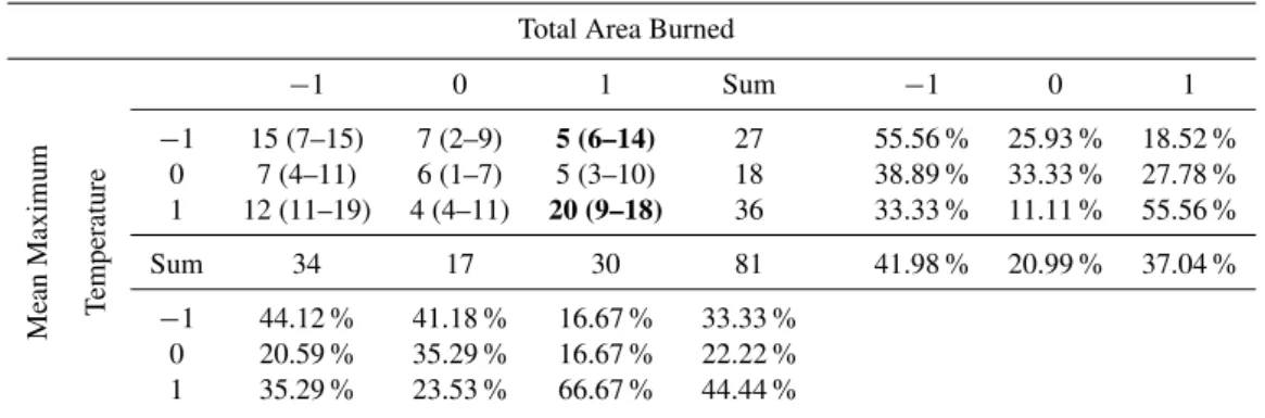 Table 2. Cross-tabulation results between burned area and mean maximum air temperature