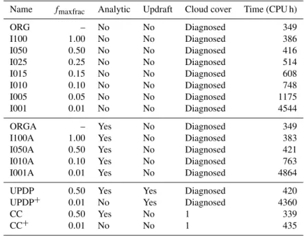 Table 2. Description of the different numerical experiments. Listed are the differences in settings between the simulations and required computational time (in CPU hours)