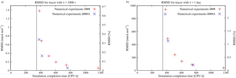 Figure 4. Root mean square deviations of the 2001 averaged mixing ratios compared to reference case I001 for decaying scalars with a lifetime of (a) 1000 s and (b) 1 day