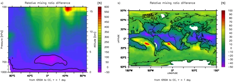 Figure 6. Relative difference in the 2001 averaged mixing ratio of the atmospheric tracer with a lifetime of 1 day for CC compared to I050A.