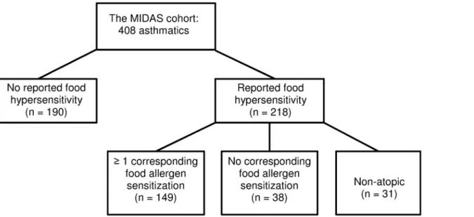 Fig 1. Grouping of asthmatics according to history of perceived food hypersensitivity and IgE sensitization status.