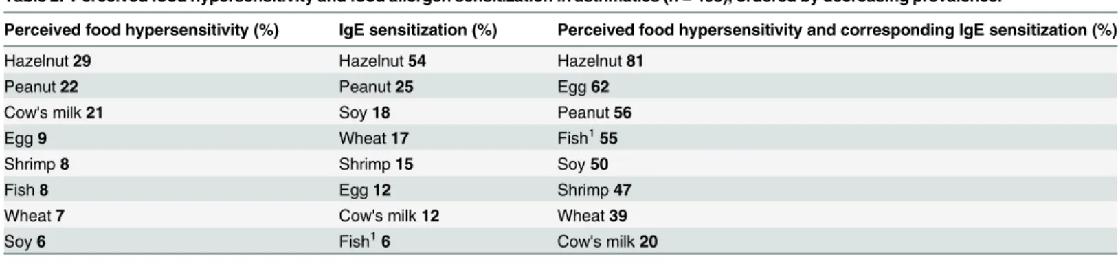Table 2. Perceived food hypersensitivity and food allergen sensitization in asthmatics (n = 408), ordered by decreasing prevalence.