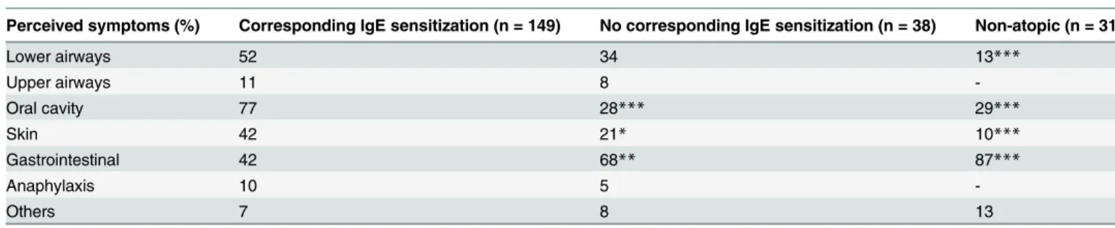 Table 3. Perceived symptoms associated with food consumption (%) among asthmatics.