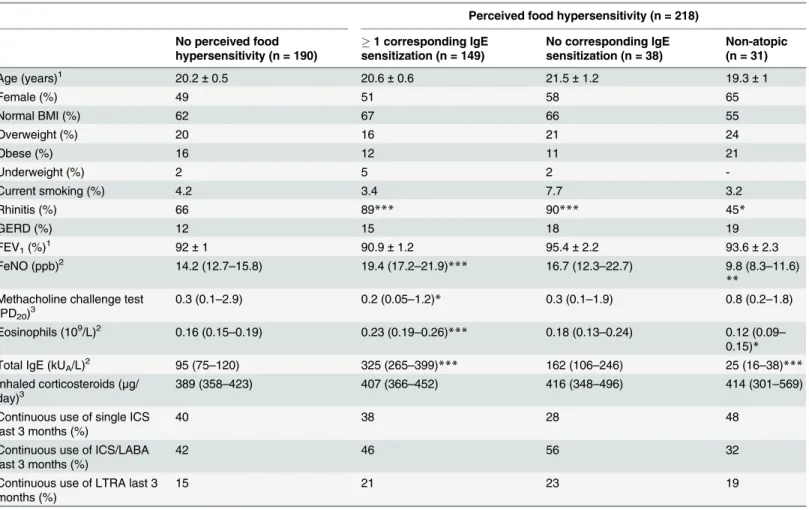 Table 4. Asthmatics with and without perceived food hypersensitivity, divided by IgE sensitization status, demographics.