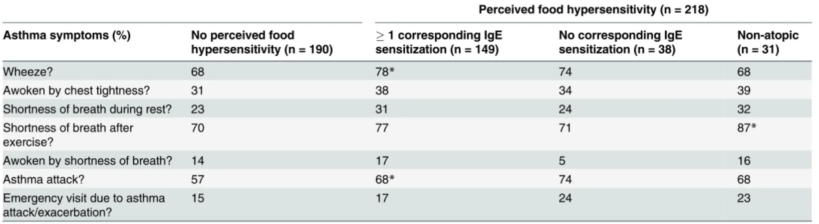 Table 5. Asthmatics with and without perceived food hypersensitivity, divided by IgE sensitization status.