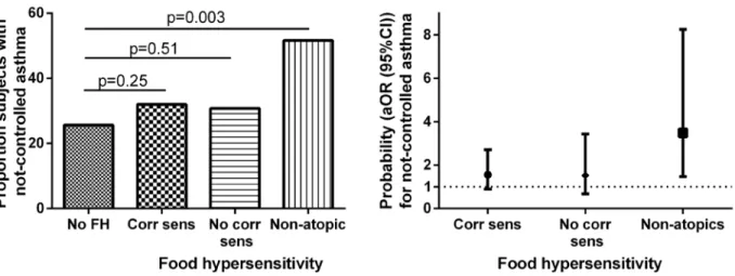 Fig 3. Proportion of subjects with not well-controlled asthma (Panel A) and adjusted odds ratios (age, sex, BMI, FEV 1 , levels of FeNO, total IgE, current dose of ICS, current use of ICS/LABA, and current smoking) (Panel B) for not well-controlled asthma 