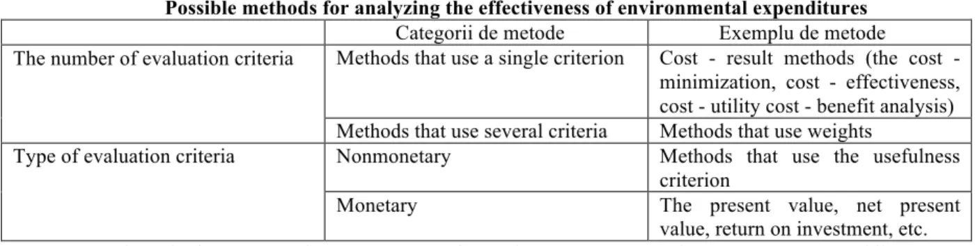 Table no. 2  Possible methods for analyzing the effectiveness of environmental expenditures 
