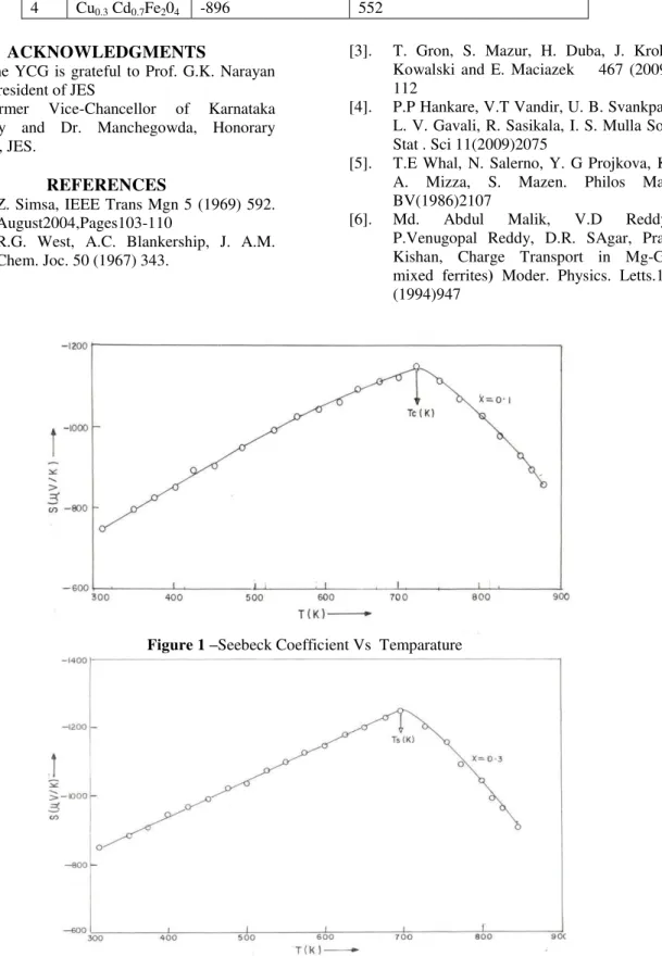 Figure 1  – Seebeck Coefficient Vs  Temparature S. 