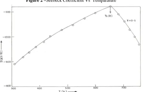 Figure 4  – Seebeck Coefficient Vs  Temparature 