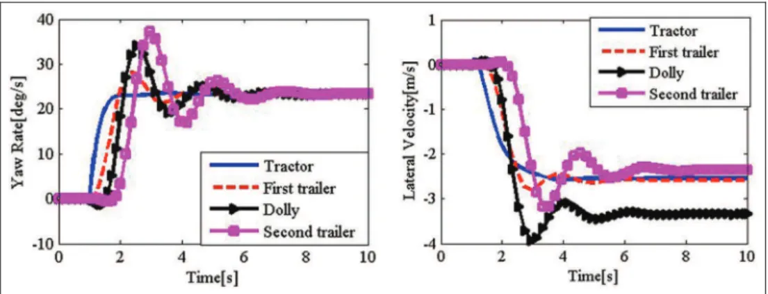Figure 5 shows that the yaw rate RWA increases along with the increase in speed. When the vehicle speed is less than 17 m/s, the lateral performance RWA is less than 1, which indicated that trailer swing or  lat-eral oscillation will not happen