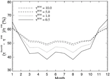 Fig. 9. (a) Schematic illustration of the seasonal dependence of solar zenith angle θ 0 and MODIS scattering angle θ s 