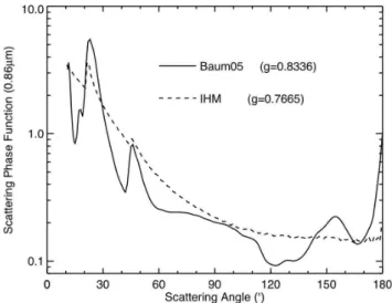 Fig. 1. The scattering phase functions from 10 ◦ to 180 ◦ and corre- corre-sponding asymmetry factors of ice particles at 0.86-µm according to the Baum05 model (solid line) and the IHM model (dashed line).